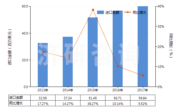 2013-2017年中國盥洗用皂及有機表面活性產(chǎn)品(包括含有藥物的產(chǎn)品、呈條狀、塊狀或模制形狀)(HS34011100)進口總額及增速統(tǒng)計